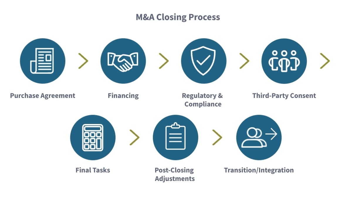 Effective M&A Closing Process. Checklist and Success Tips | PCE