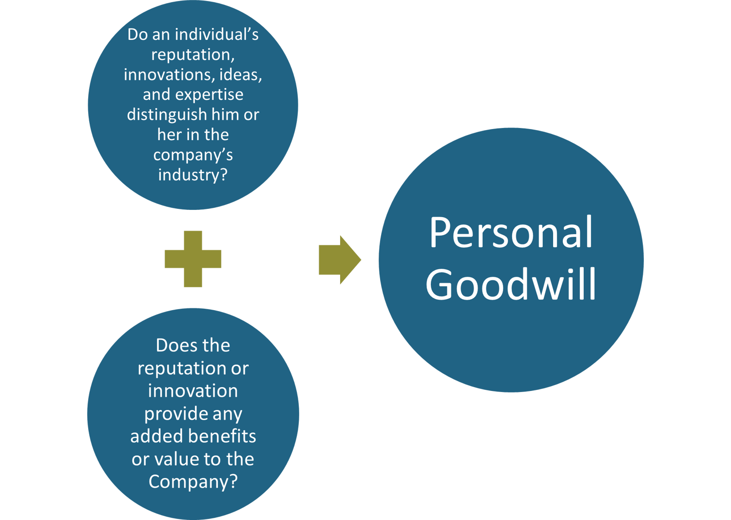 Personal Goodwill vs Business Goodwill: Tax Implications