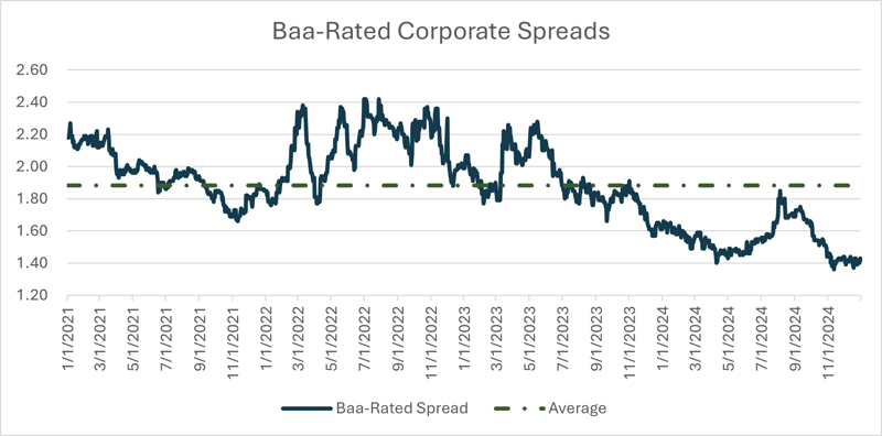 Baa-Rated Corporate Spreads