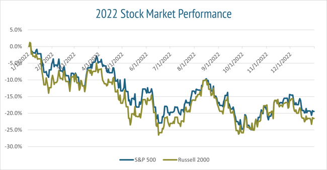 2022 Stock Market Performance