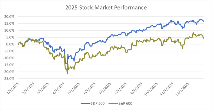 2025 Stock Market Performance