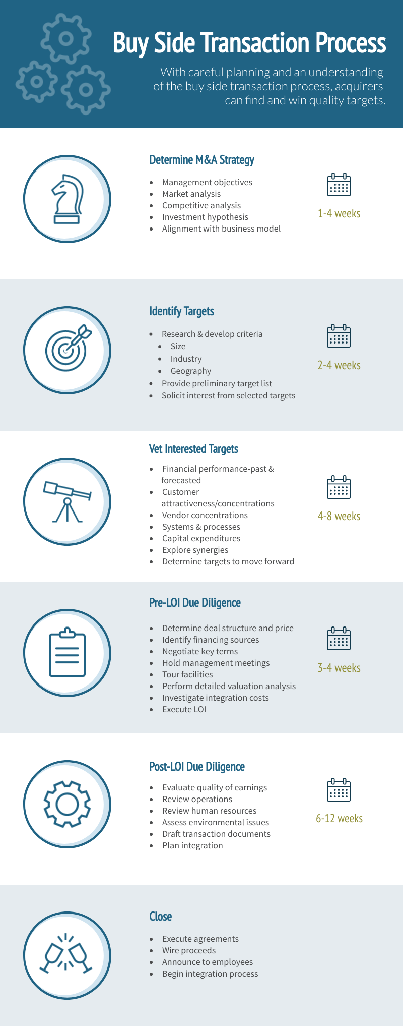 Buy Side Transaction Process