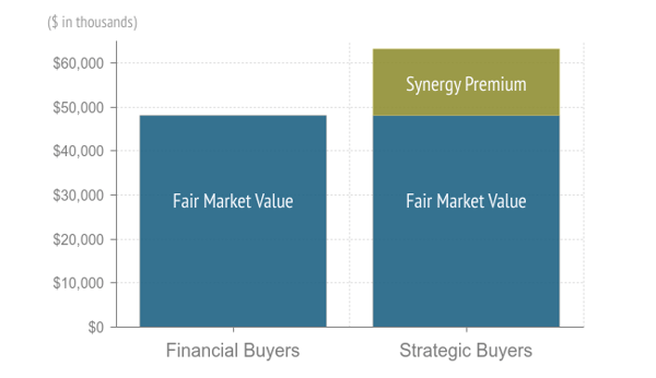 Calculating Synergy Premium