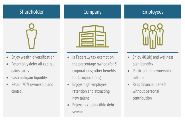 ESOP Highlights for Shareholders, Companies, and Employees