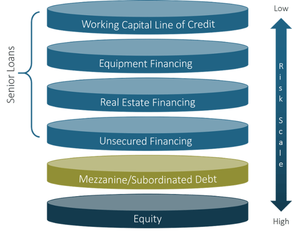 Different Layers of Debt