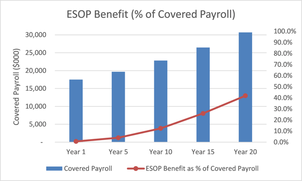 ESOP Benefit Percent of Covered Payroll
