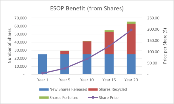 ESOP Benefit from Shares