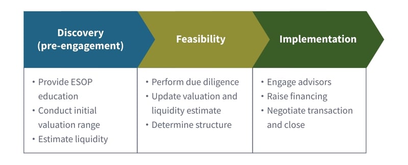 Three-step ESOP process: Discovery, Feasibility, and Implementation, outlining education to transaction close.
