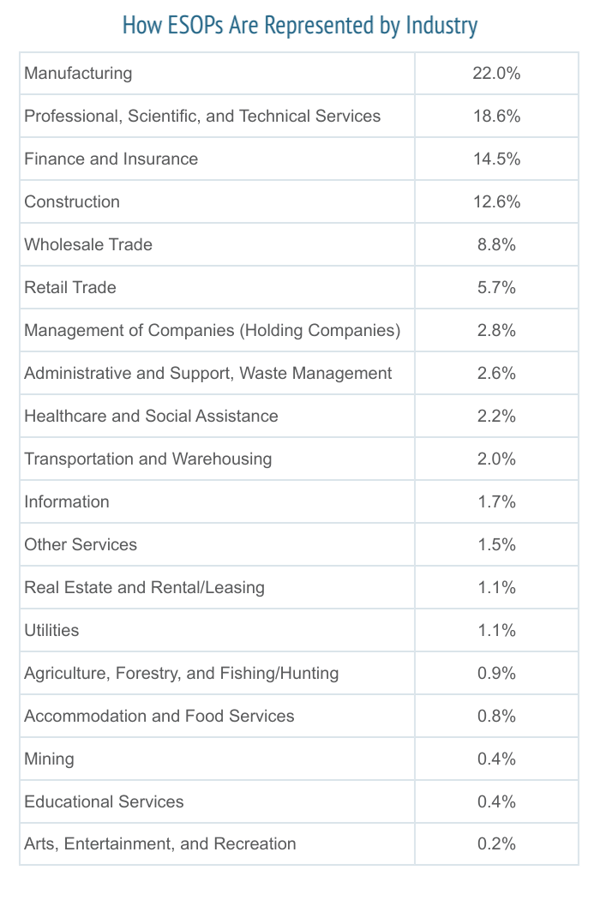 How ESOPs are Represented by Industry