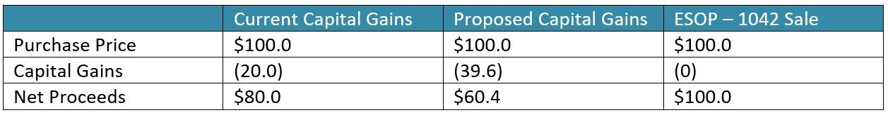 ESOPs Changing Tax Law Pt 1 Chart