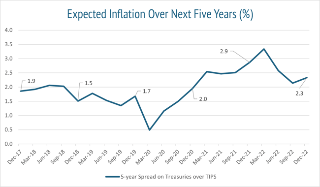 Expected Inflation Over Next Five Years