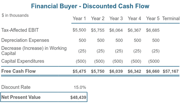 Financial Buyer - Discounted Cash Flow