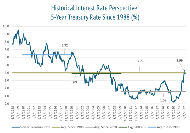 Historical Interest Rate Perspective