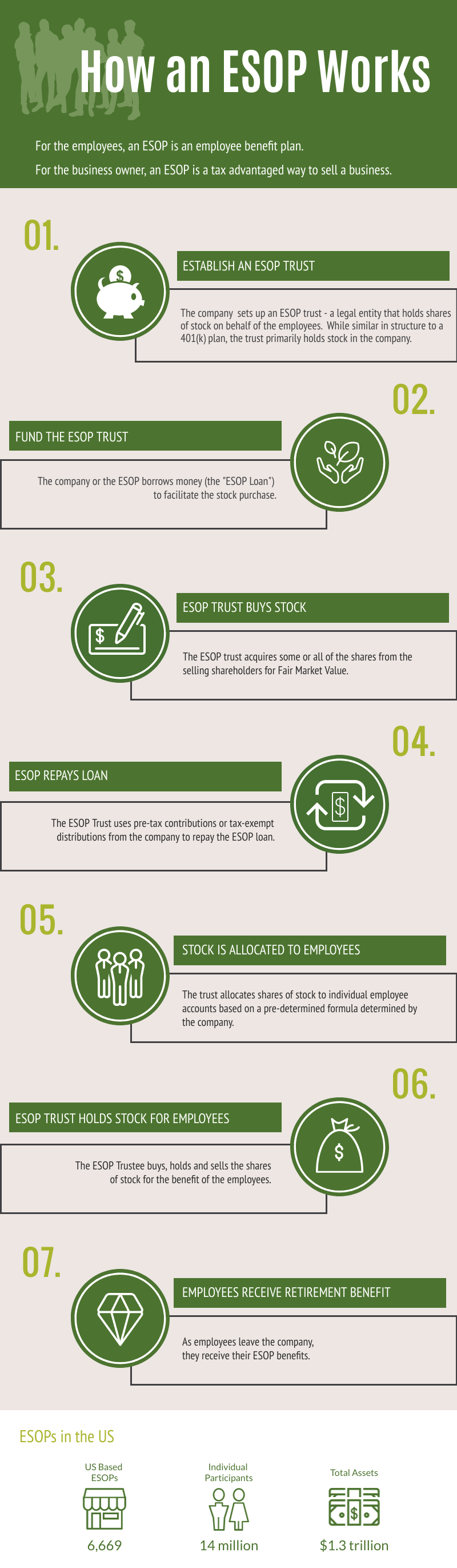 How an ESOP Works