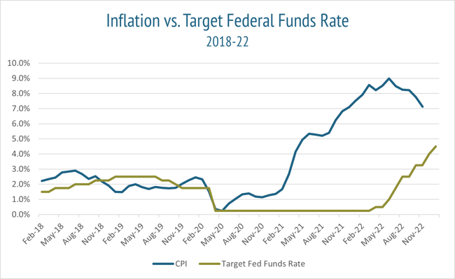 Inflation v Target Federal Funds Rate