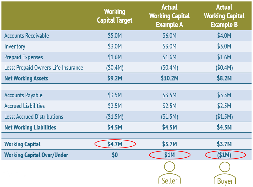 Net Working Capital Chart