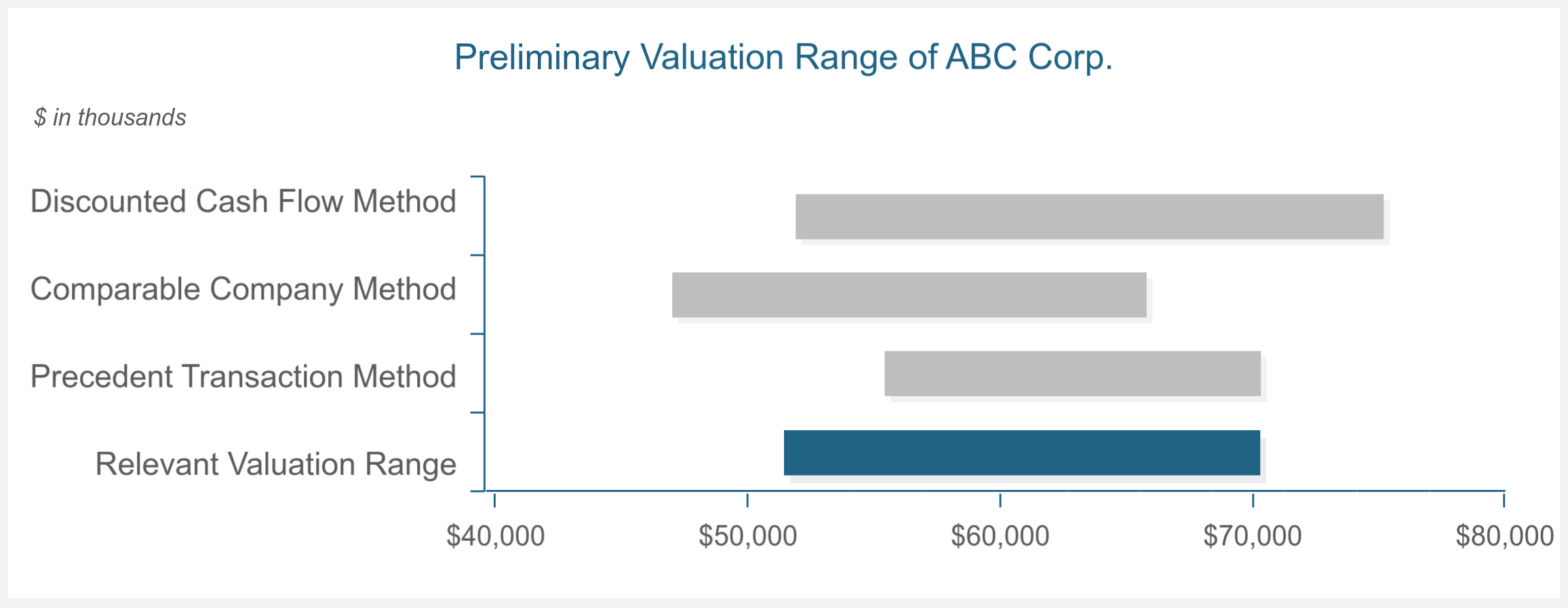 Preliminary valuation comparison