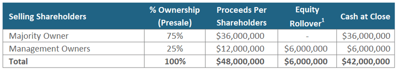 Rollover Equity - Shareholder Distribution