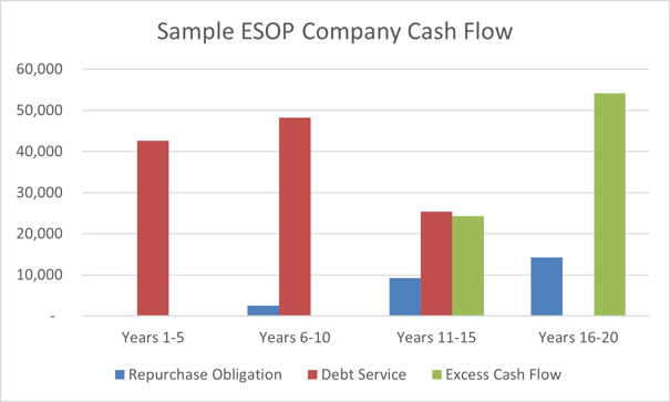 Sample ESOP Company Cash Flow