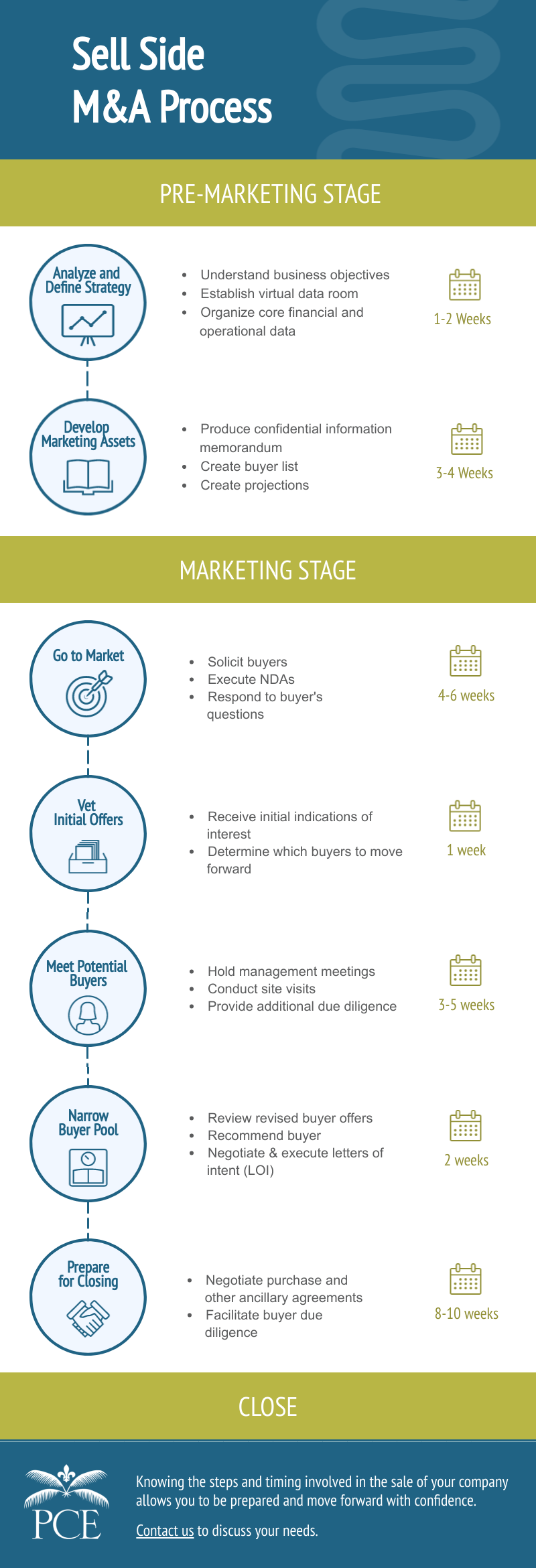 Sell Side M&A Process