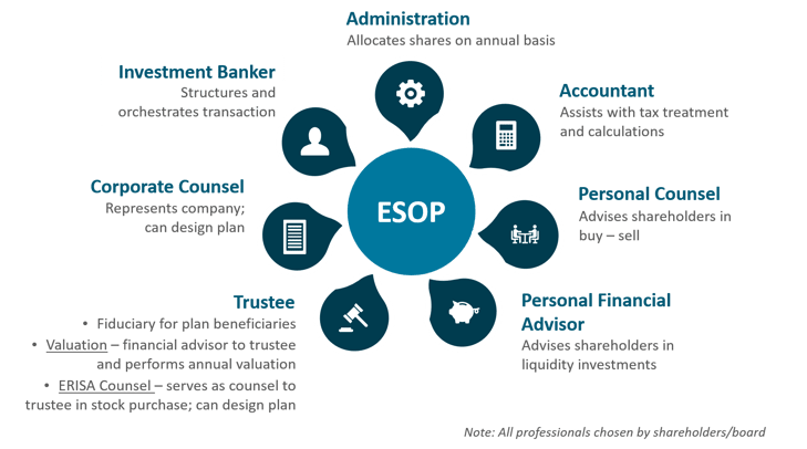 Sellers ESOP Team and Their Roles