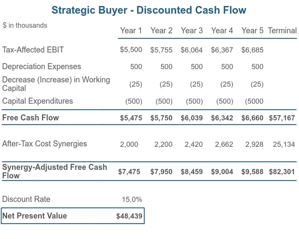 Strategic Buyer - Discounted Cash Flow