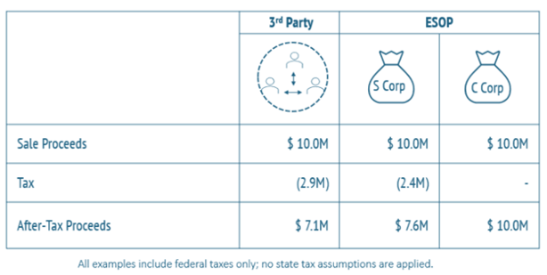 Tax Comparison Between 3rd Party Sale and ESOP