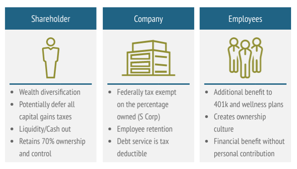 ESOP Benefits to Shareholder Company Employees