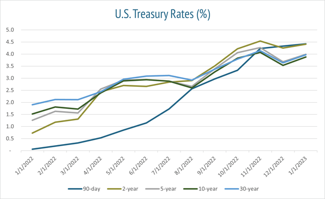 US Treasury Rates