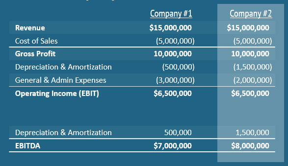 What is EBITDA - Cash Generation Comparison