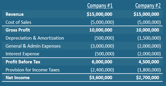 What is EBITDA - Company Income Statements