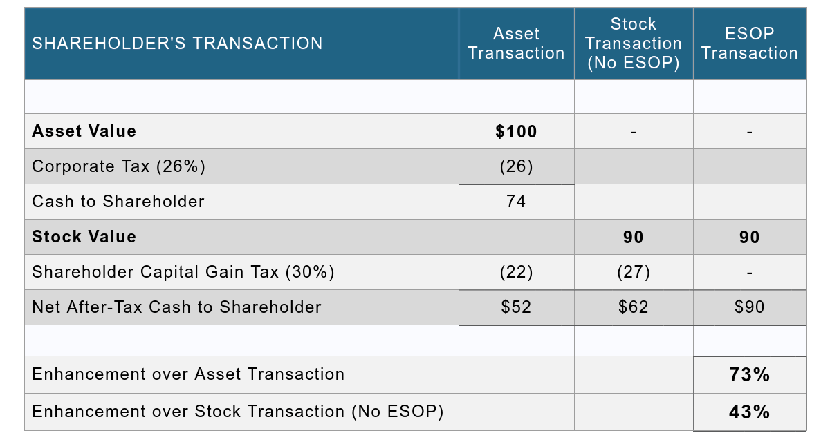 ESOP Tax Advantages Chart
