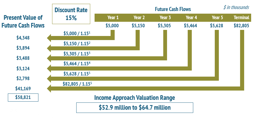 Discounted Cash Flow2