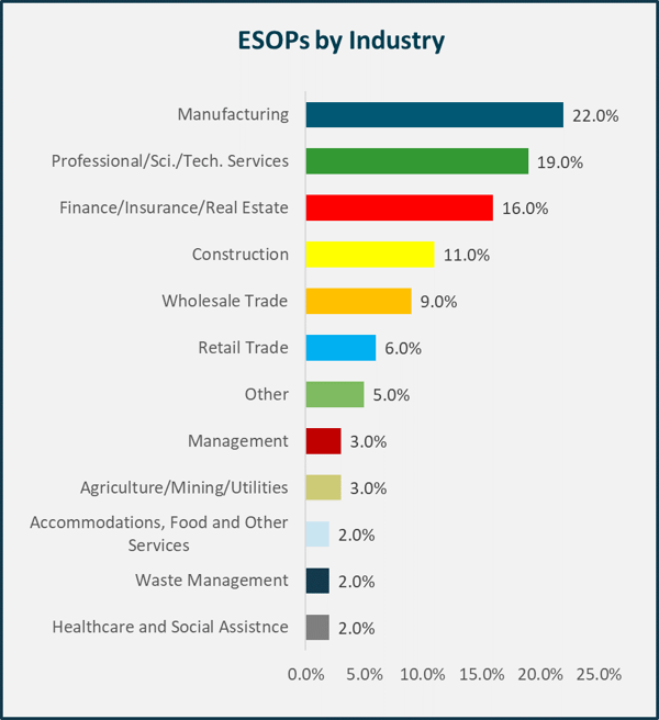 ESOPs by Industry