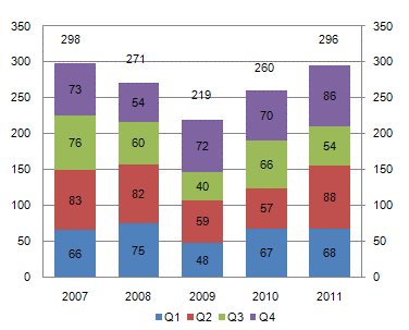 M&A Activity by Year and Quarter