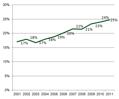 PercentageUSpower5-2012
