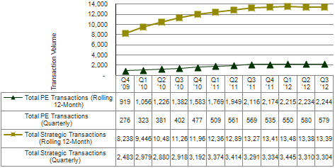 Domestic vs. Foreign Acquirers by Volume (Quarterly)2 Private-Equity-vs.-Strategic-Buyers-by-Volume