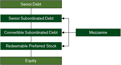 mezz cap structure