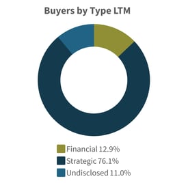 Q1-2026-Buyers-by-Type-LTM-Consumer-Retail-Industry