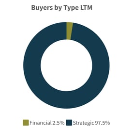 Q1-2026-Buyers-by-Type-LTM-Financial-Institutions-Industry