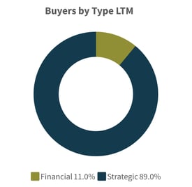 Q1-2026-Buyers-by-Type-LTM-Healthcare-Industry