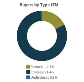 Q1-2026-Buyers-by-Type-LTM-Power-Energy-Industry