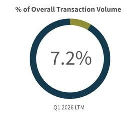 Q1-2026-Overall-Transaction-Volume-Consumer-Retail-Industry