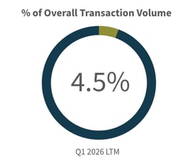 Q1-2026-Overall-Transaction-Volume-Financial-Institutions-Industry