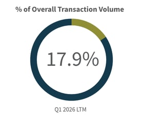 Q1-2026-Overall-Transaction-Volume-Tech-Media-Telecom-Industry