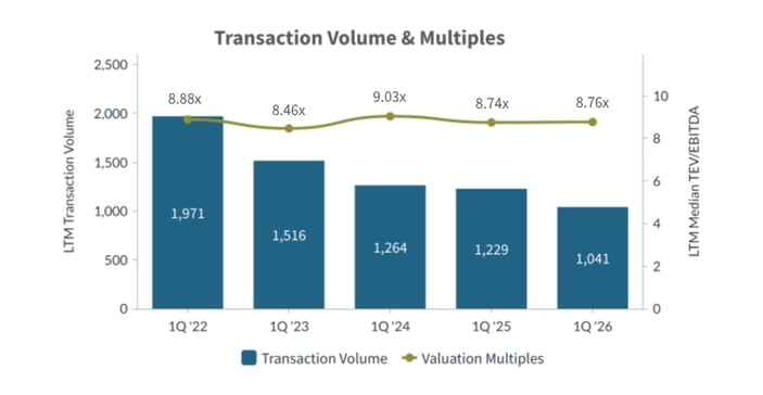 Q1-2026-Transaction-Volume-and-Multiples-Consumer-Retail-Industry