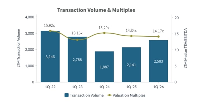 Q1-2026-Transaction-Volume-and-Multiples-Tech-Media-Telecom-Industry