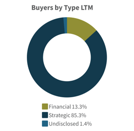 Q2 2026-Buyers by Type LTM Aerospace Defense Industry