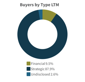 Q2 2026-Buyers by Type LTM Building Products Construction Industry