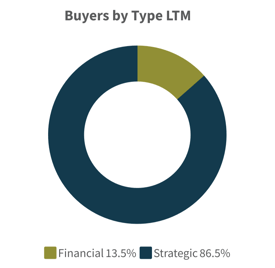 Q2 2026-Buyers by Type LTM Business Services Industry